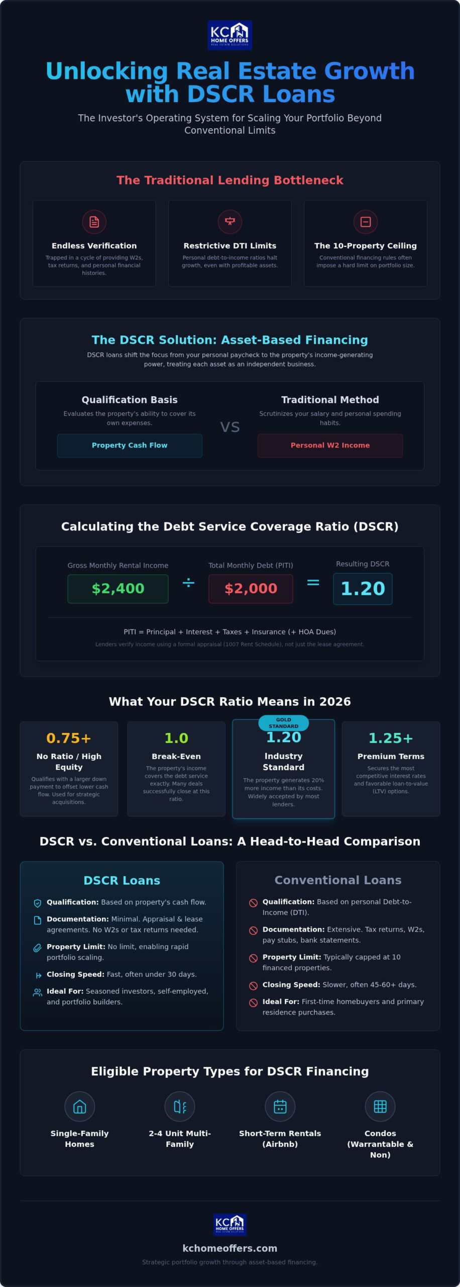 DSCR Loans: The 2026 Investor Guide to Scaling
