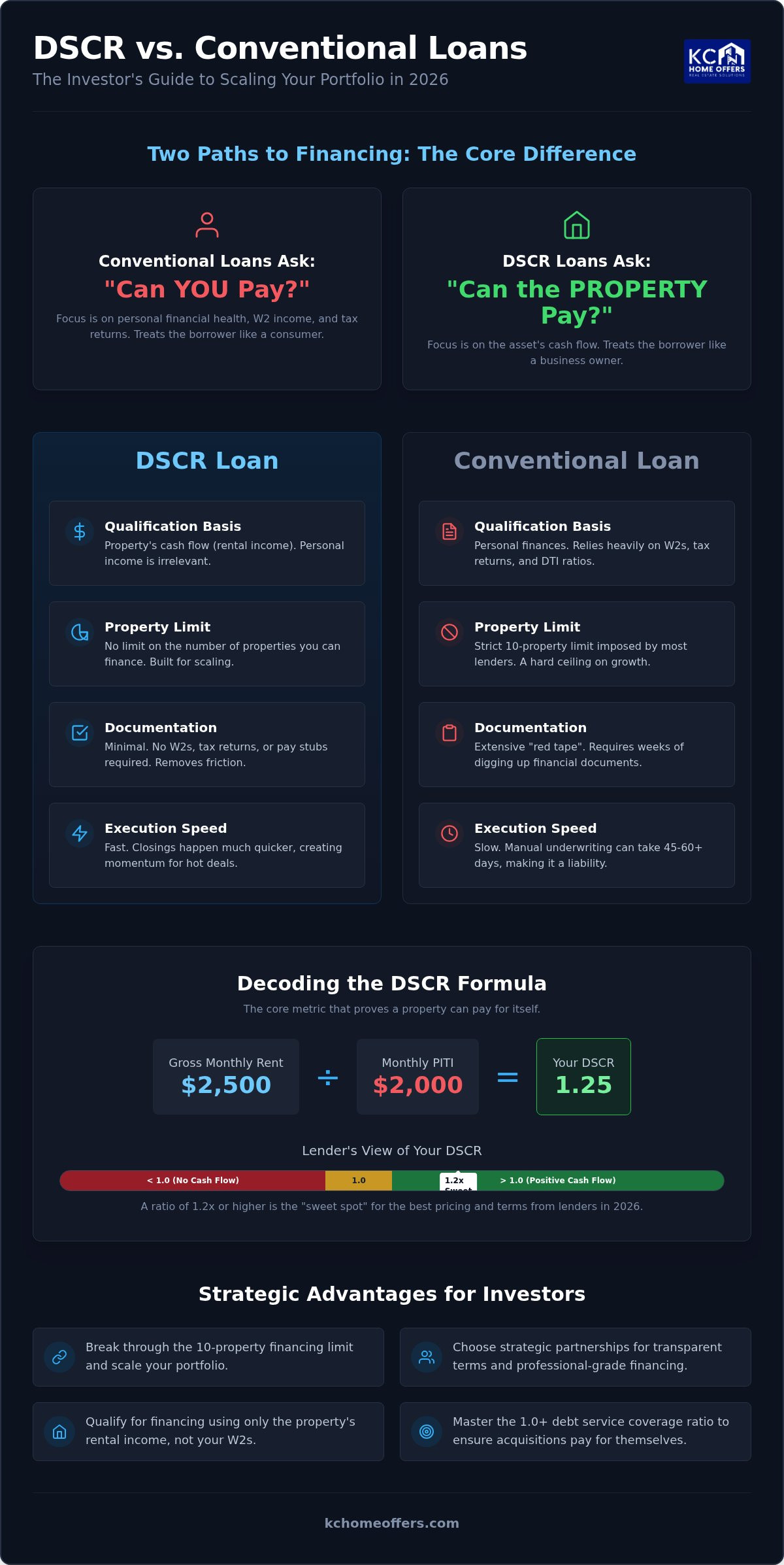 DSCR vs Conventional Loan: Which is Better for Your Rental Strategy in 2026?
