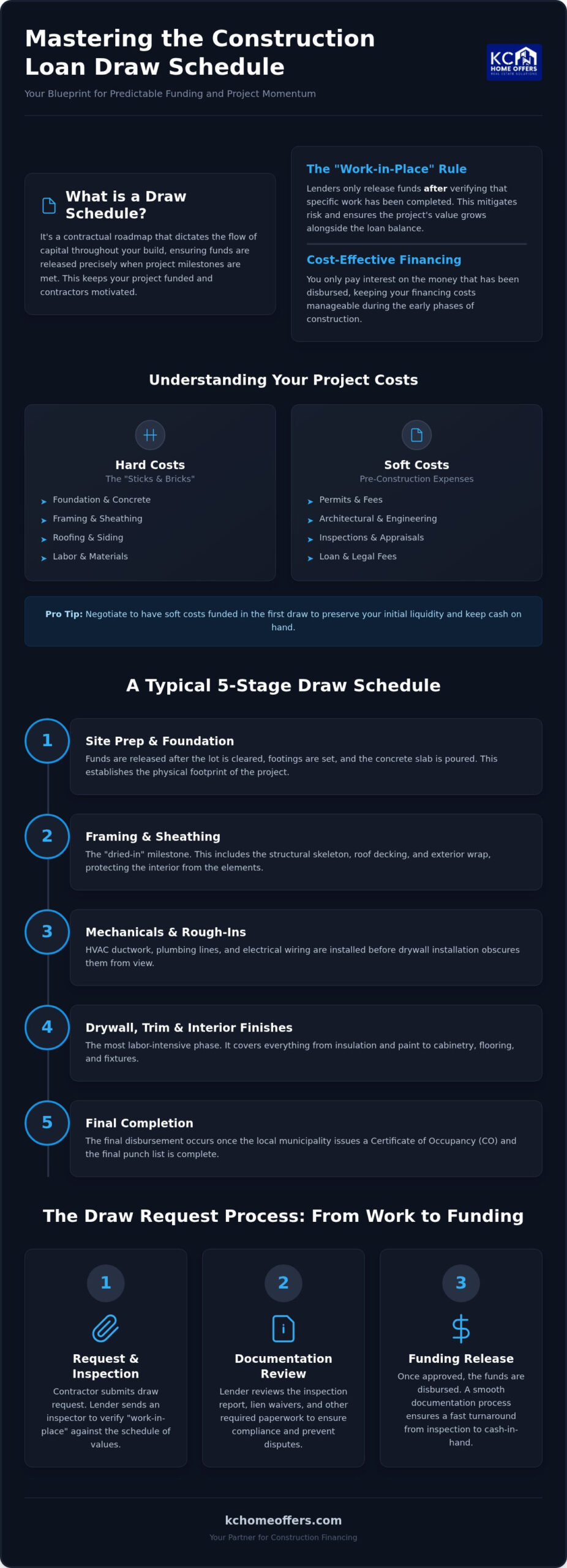 Construction Loan Draw Schedule: 2026 Guide & Template