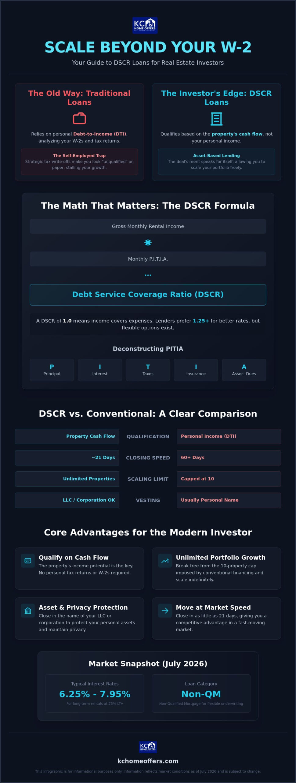 DSCR Loan No Personal Income: Scaling Your Portfolio Without a W2 in 2026
