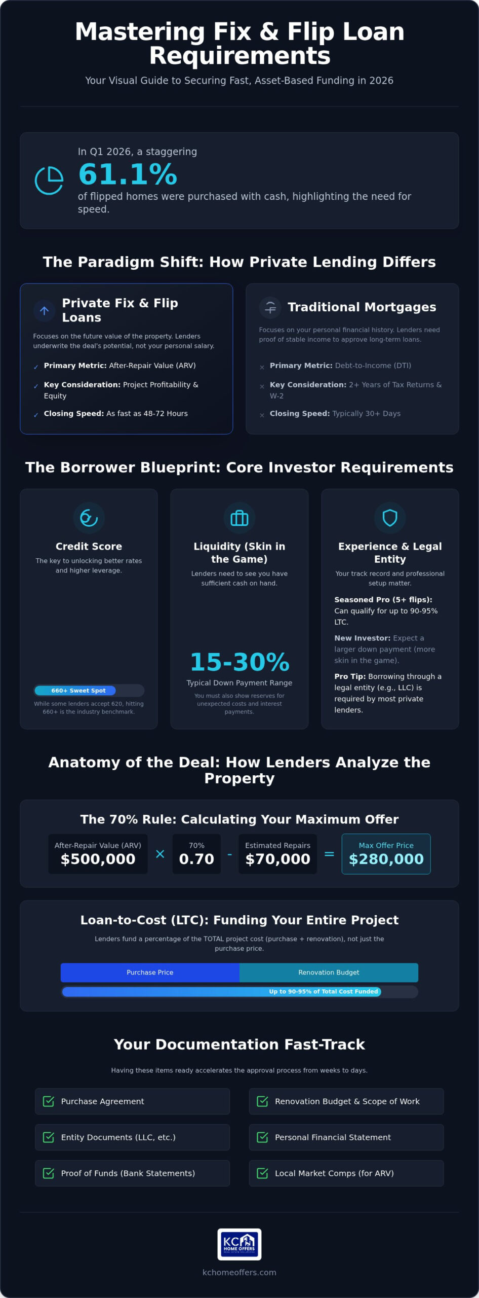 Fix and Flip Loan Requirements: The 2026 Investor’s Eligibility Checklist