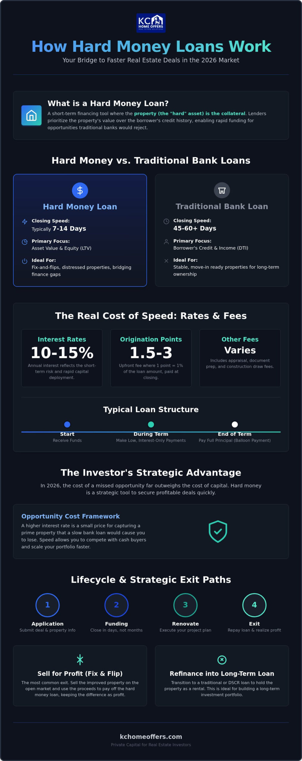 Hard Money Loans: 2026 Guide to Asset-Based Lending