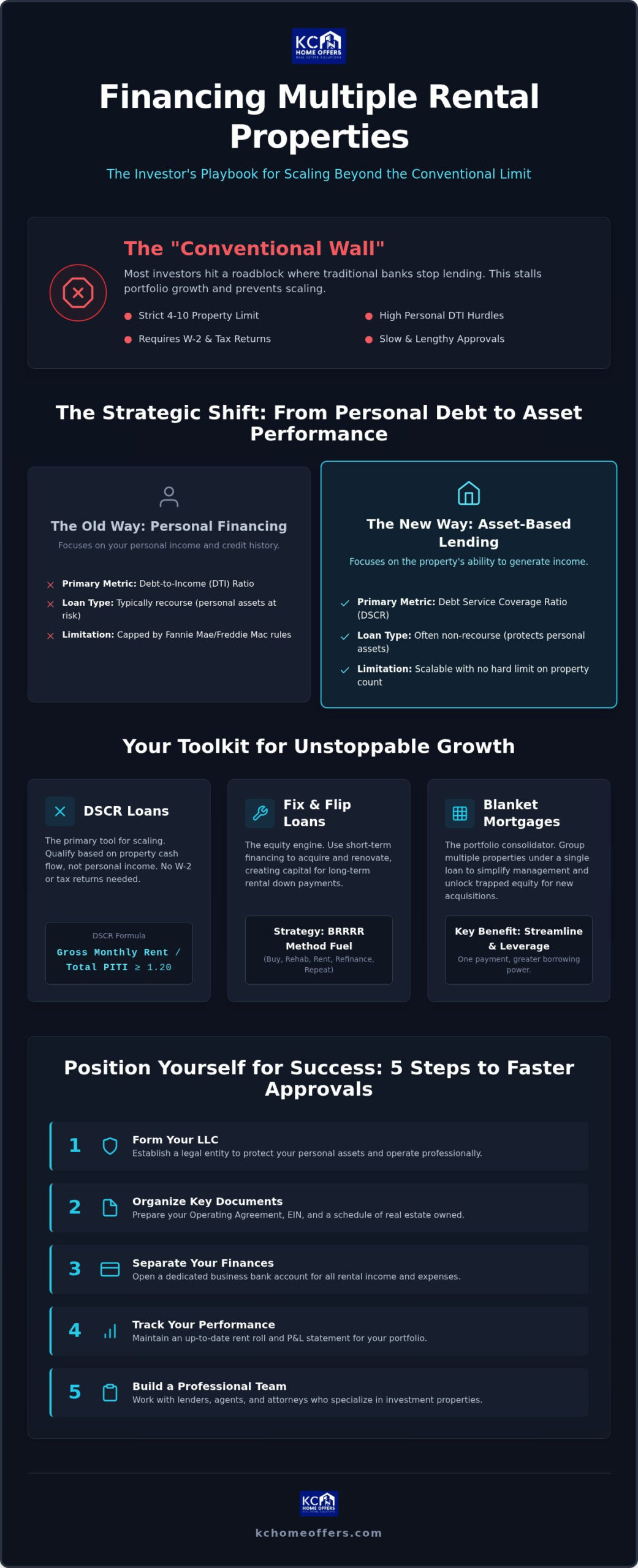How to Finance Multiple Rental Properties: The 2026 Investor’s Scaling Guide