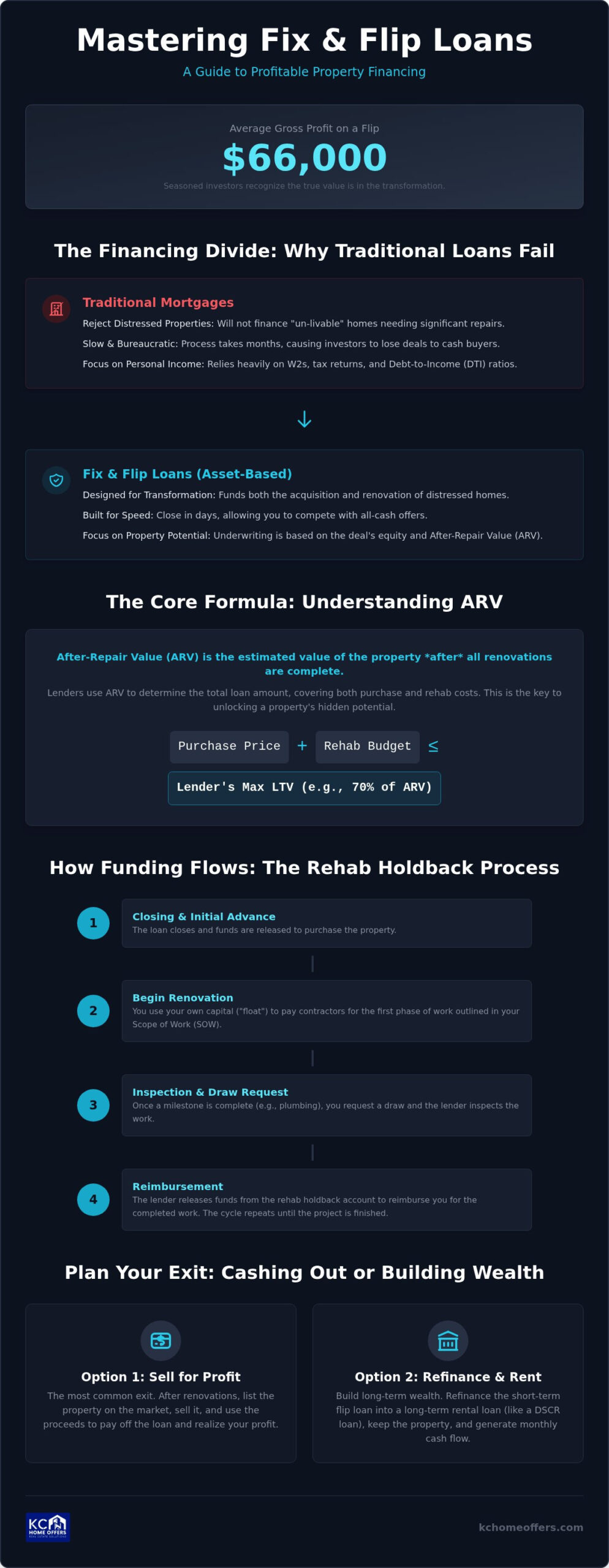 How to Finance a Fix and Flip: A Step-by-Step Investor’s Guide (2026)