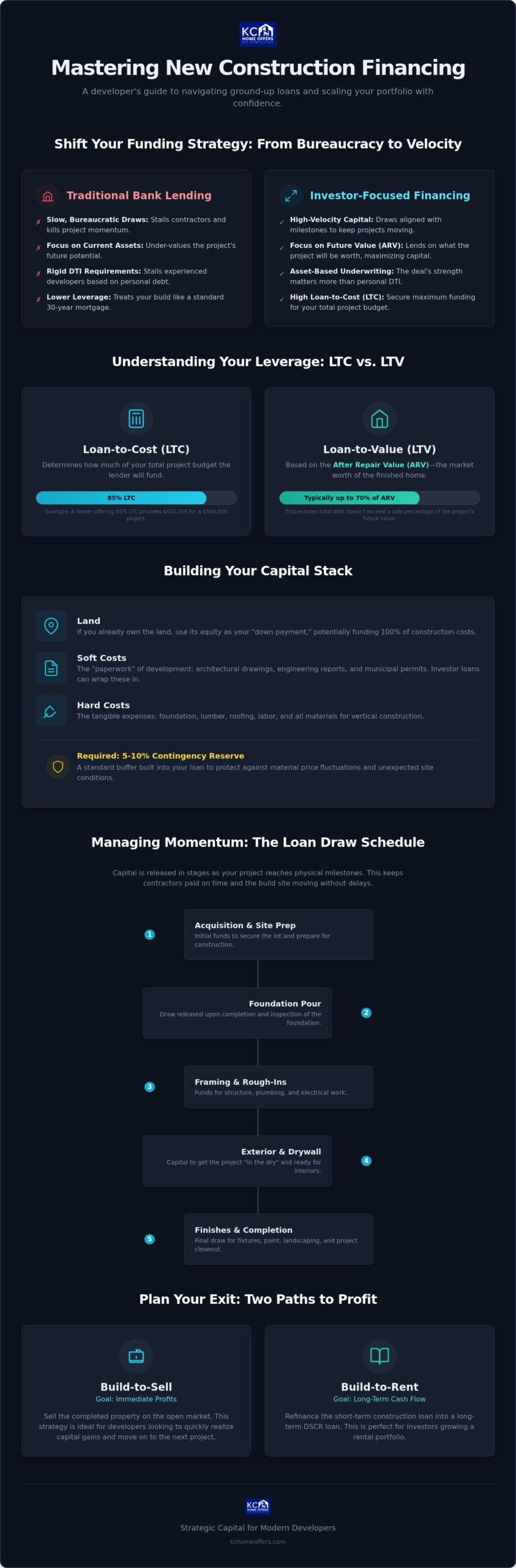 New Construction Financing: The 2026 Investor’s Guide to Ground-Up Funding