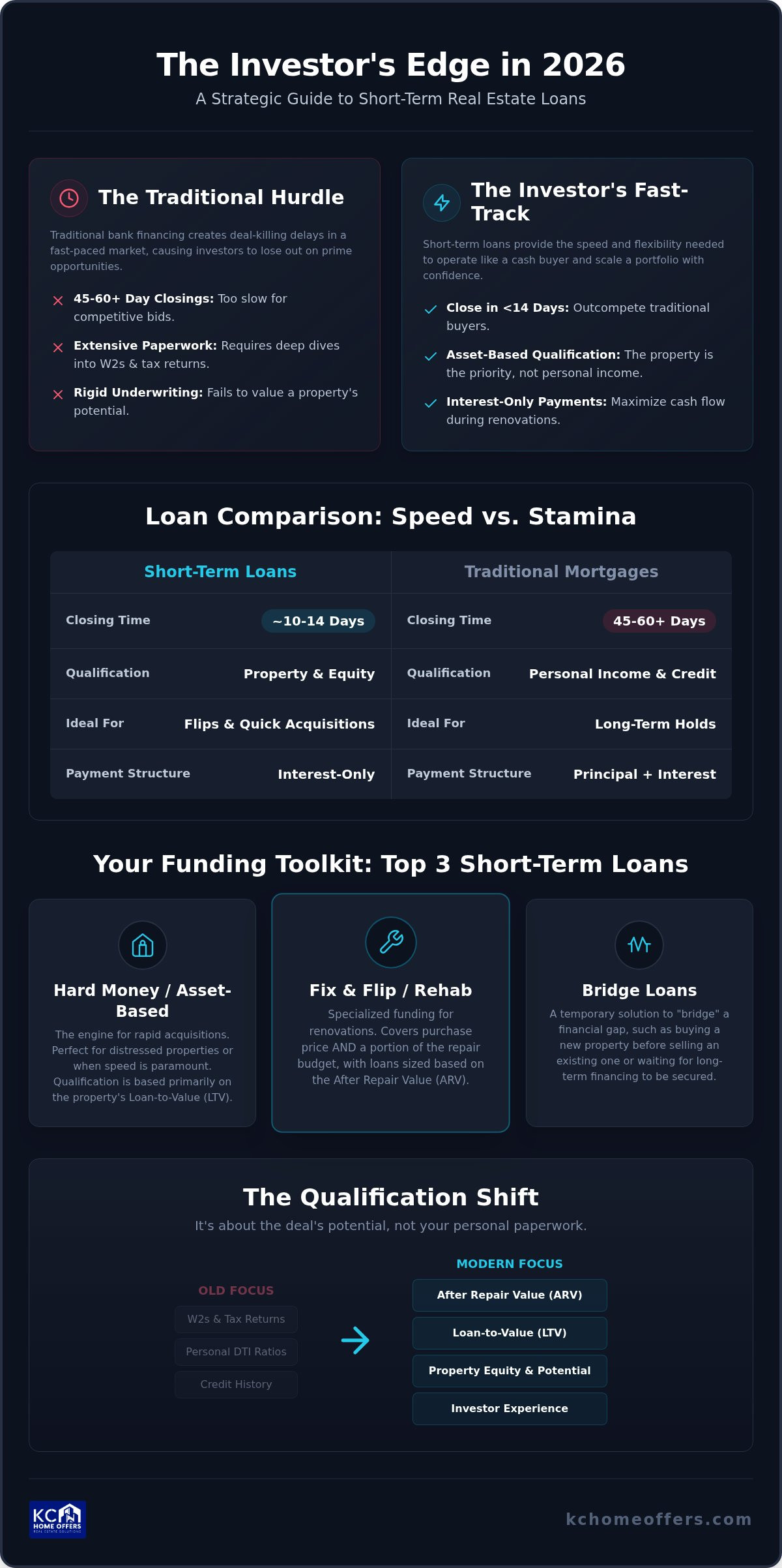 Short-Term Real Estate Loans: The 2026 Investor’s Roundup Guide