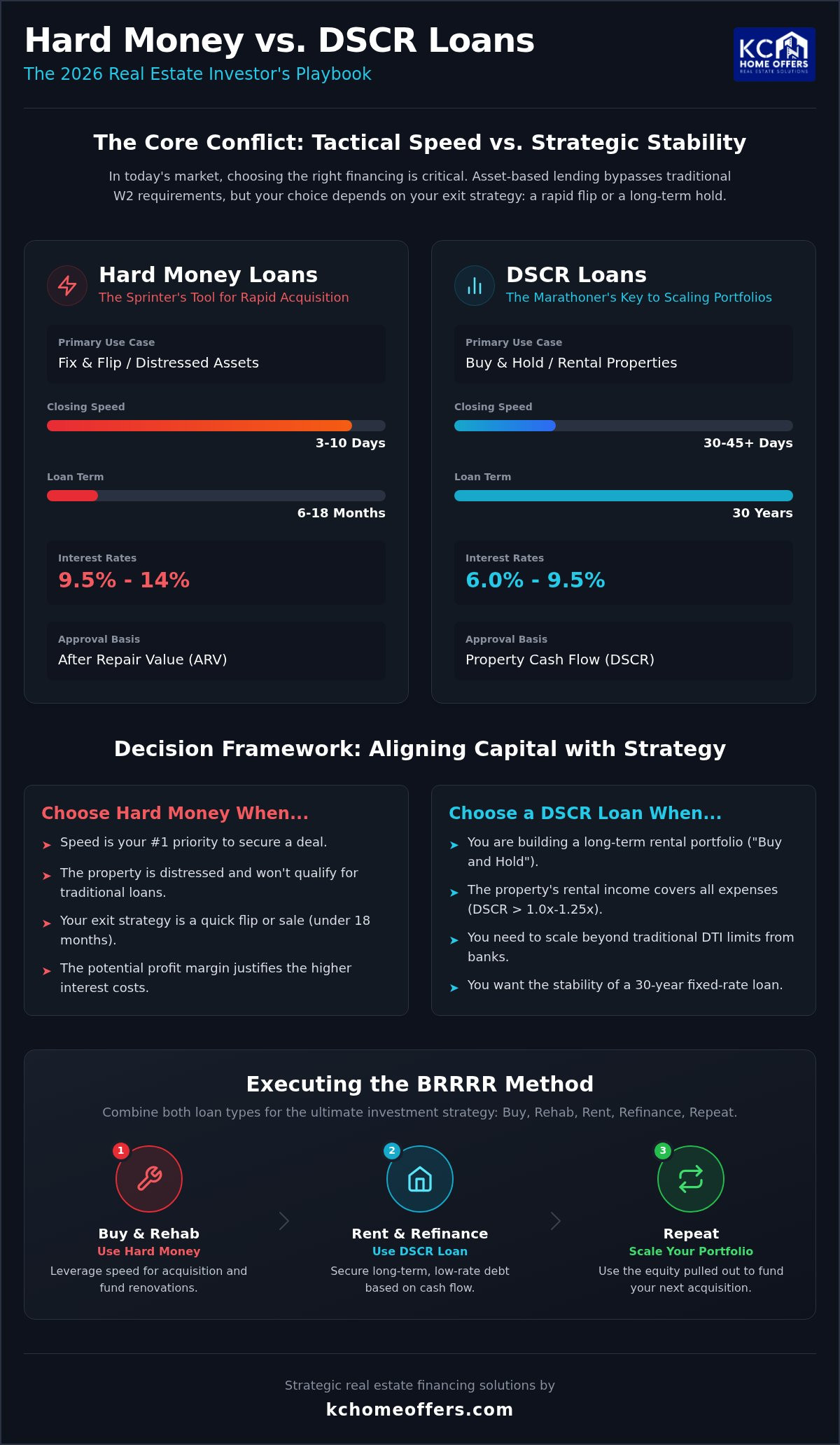 Hard Money Loan vs DSCR Loan: Which Investor Financing Wins in 2026?