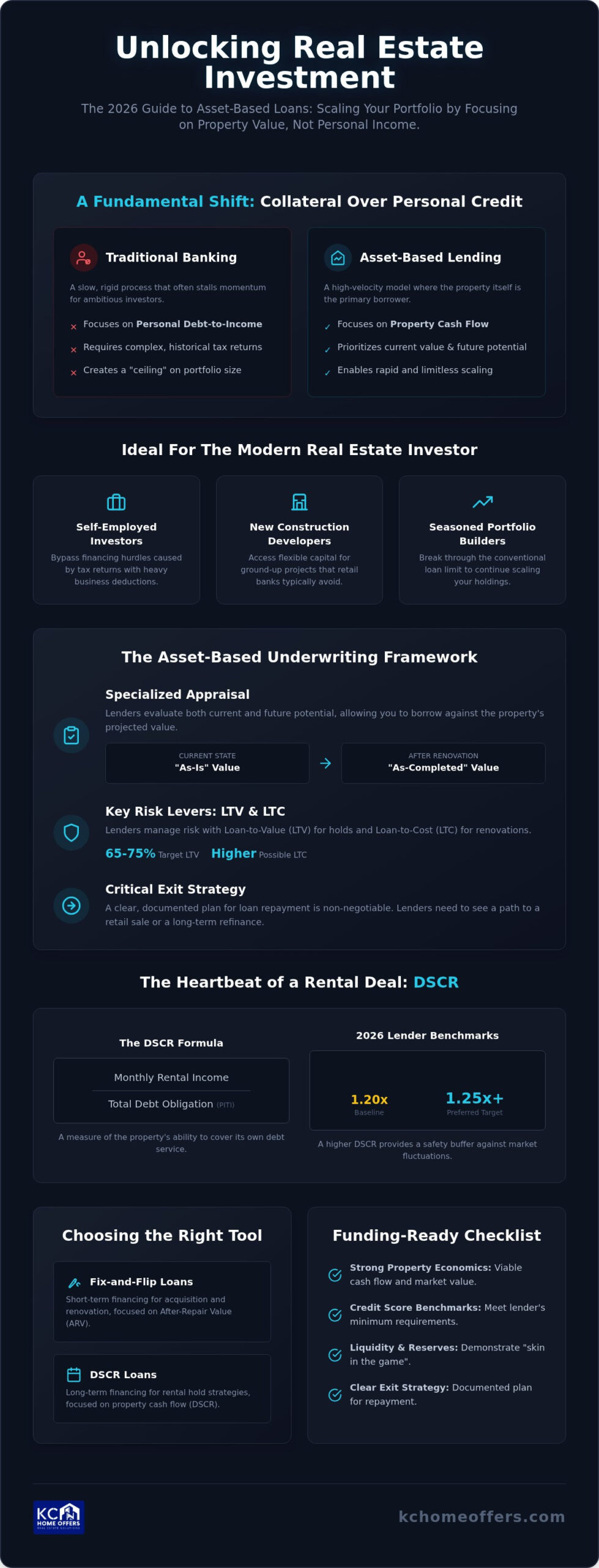 Asset-Based Loans for Real Estate: The 2026 Investor’s Guide